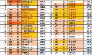 2021年双一流高校何时公布 2017年双一流大学名单